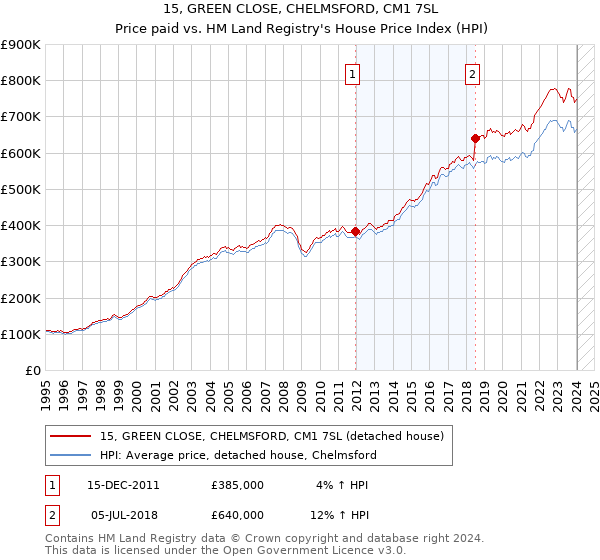 15, GREEN CLOSE, CHELMSFORD, CM1 7SL: Price paid vs HM Land Registry's House Price Index