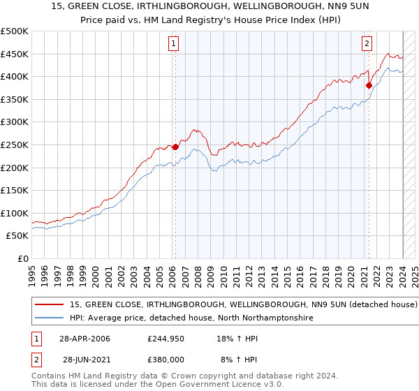 15, GREEN CLOSE, IRTHLINGBOROUGH, WELLINGBOROUGH, NN9 5UN: Price paid vs HM Land Registry's House Price Index