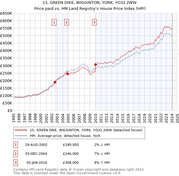 15, GREEN DIKE, WIGGINTON, YORK, YO32 2WW: Price paid vs HM Land Registry's House Price Index