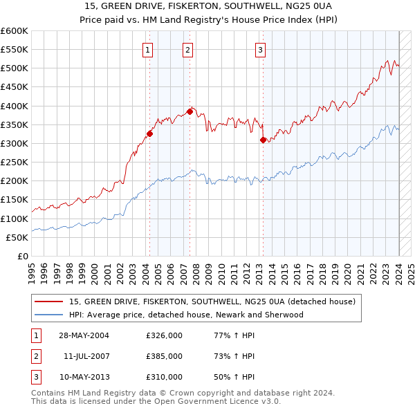 15, GREEN DRIVE, FISKERTON, SOUTHWELL, NG25 0UA: Price paid vs HM Land Registry's House Price Index
