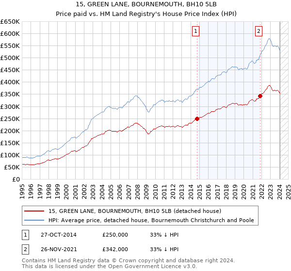 15, GREEN LANE, BOURNEMOUTH, BH10 5LB: Price paid vs HM Land Registry's House Price Index