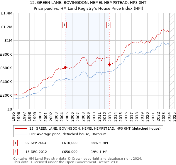 15, GREEN LANE, BOVINGDON, HEMEL HEMPSTEAD, HP3 0HT: Price paid vs HM Land Registry's House Price Index