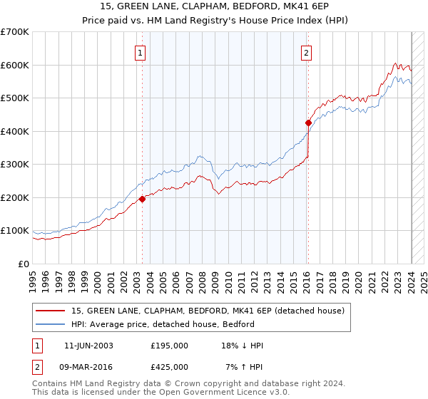 15, GREEN LANE, CLAPHAM, BEDFORD, MK41 6EP: Price paid vs HM Land Registry's House Price Index