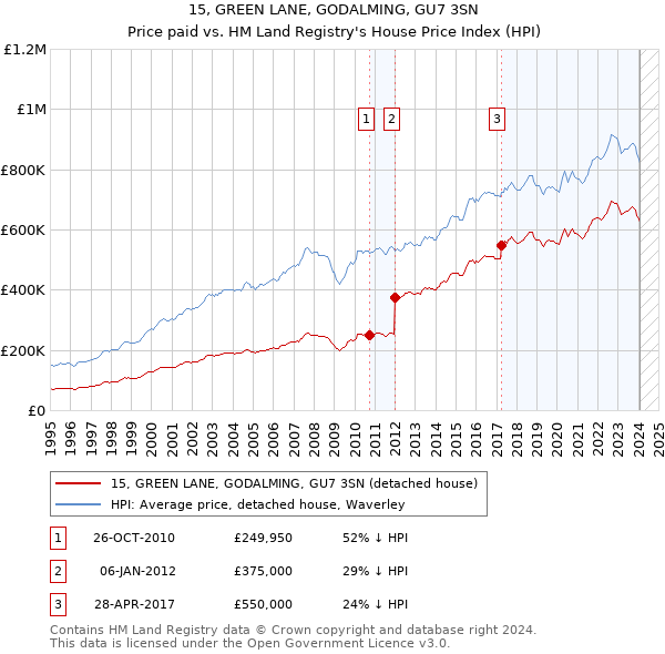 15, GREEN LANE, GODALMING, GU7 3SN: Price paid vs HM Land Registry's House Price Index