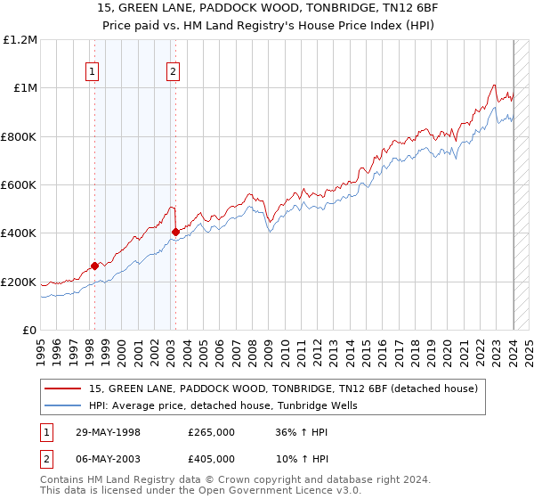 15, GREEN LANE, PADDOCK WOOD, TONBRIDGE, TN12 6BF: Price paid vs HM Land Registry's House Price Index