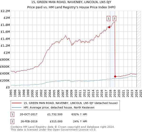 15, GREEN MAN ROAD, NAVENBY, LINCOLN, LN5 0JY: Price paid vs HM Land Registry's House Price Index