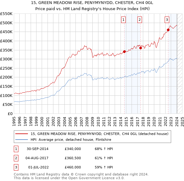 15, GREEN MEADOW RISE, PENYMYNYDD, CHESTER, CH4 0GL: Price paid vs HM Land Registry's House Price Index