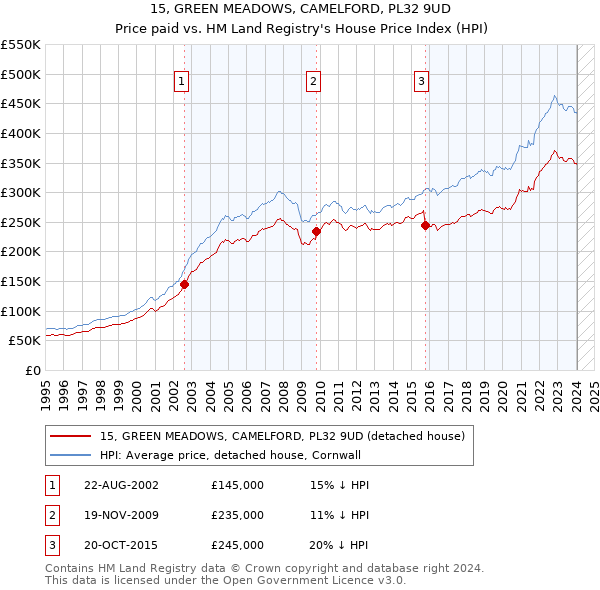 15, GREEN MEADOWS, CAMELFORD, PL32 9UD: Price paid vs HM Land Registry's House Price Index