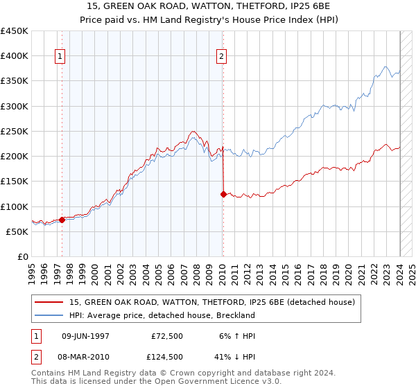 15, GREEN OAK ROAD, WATTON, THETFORD, IP25 6BE: Price paid vs HM Land Registry's House Price Index