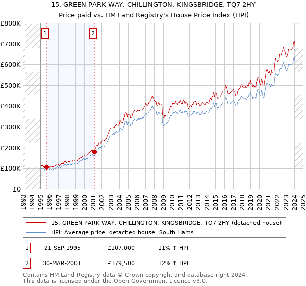 15, GREEN PARK WAY, CHILLINGTON, KINGSBRIDGE, TQ7 2HY: Price paid vs HM Land Registry's House Price Index