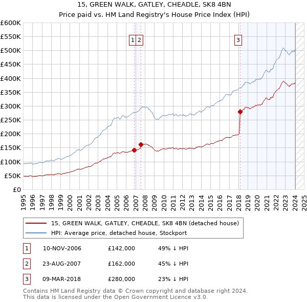 15, GREEN WALK, GATLEY, CHEADLE, SK8 4BN: Price paid vs HM Land Registry's House Price Index