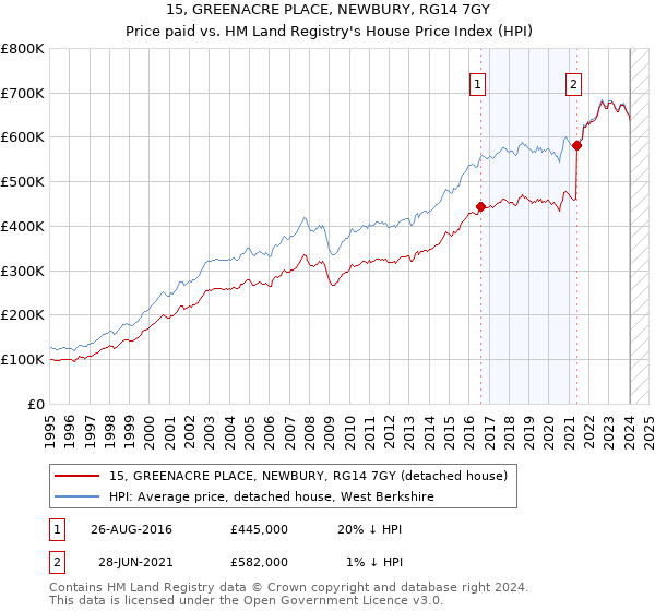15, GREENACRE PLACE, NEWBURY, RG14 7GY: Price paid vs HM Land Registry's House Price Index