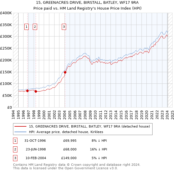 15, GREENACRES DRIVE, BIRSTALL, BATLEY, WF17 9RA: Price paid vs HM Land Registry's House Price Index