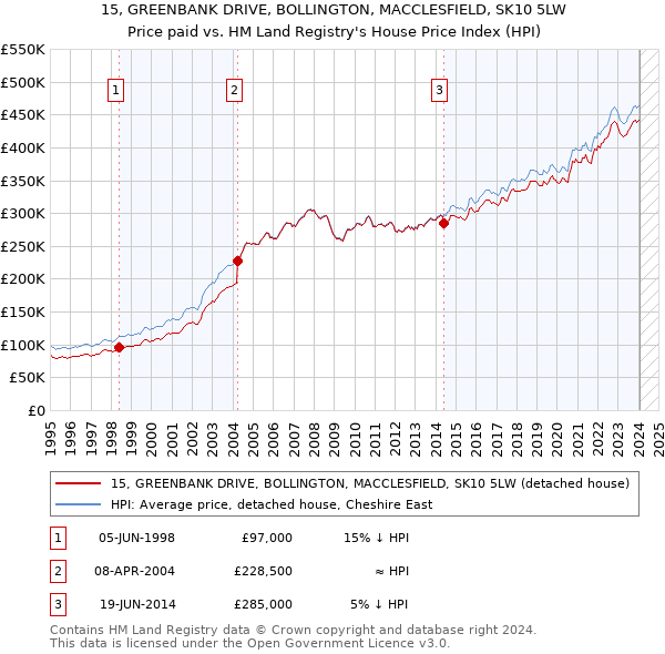 15, GREENBANK DRIVE, BOLLINGTON, MACCLESFIELD, SK10 5LW: Price paid vs HM Land Registry's House Price Index
