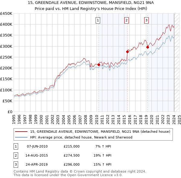 15, GREENDALE AVENUE, EDWINSTOWE, MANSFIELD, NG21 9NA: Price paid vs HM Land Registry's House Price Index