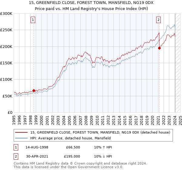 15, GREENFIELD CLOSE, FOREST TOWN, MANSFIELD, NG19 0DX: Price paid vs HM Land Registry's House Price Index