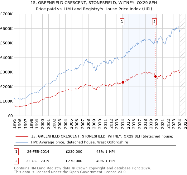 15, GREENFIELD CRESCENT, STONESFIELD, WITNEY, OX29 8EH: Price paid vs HM Land Registry's House Price Index