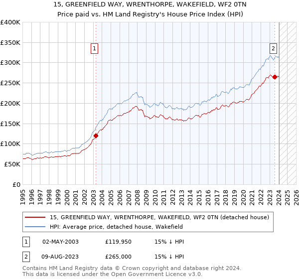 15, GREENFIELD WAY, WRENTHORPE, WAKEFIELD, WF2 0TN: Price paid vs HM Land Registry's House Price Index