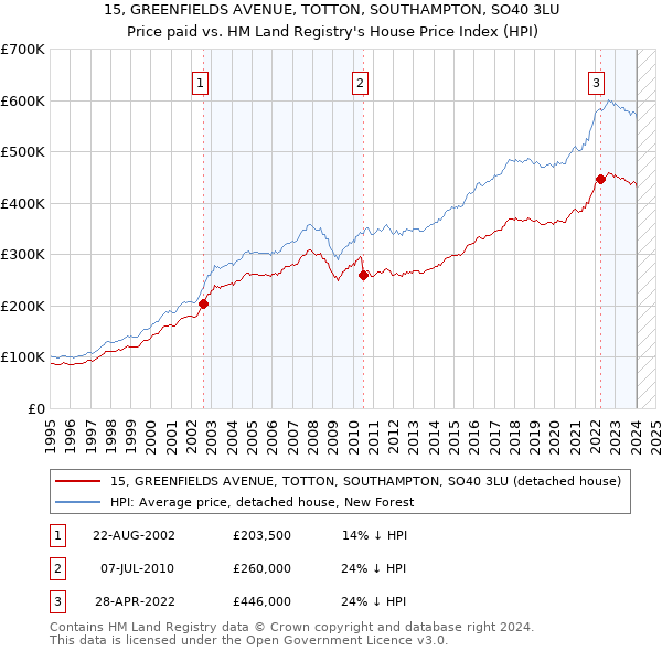 15, GREENFIELDS AVENUE, TOTTON, SOUTHAMPTON, SO40 3LU: Price paid vs HM Land Registry's House Price Index