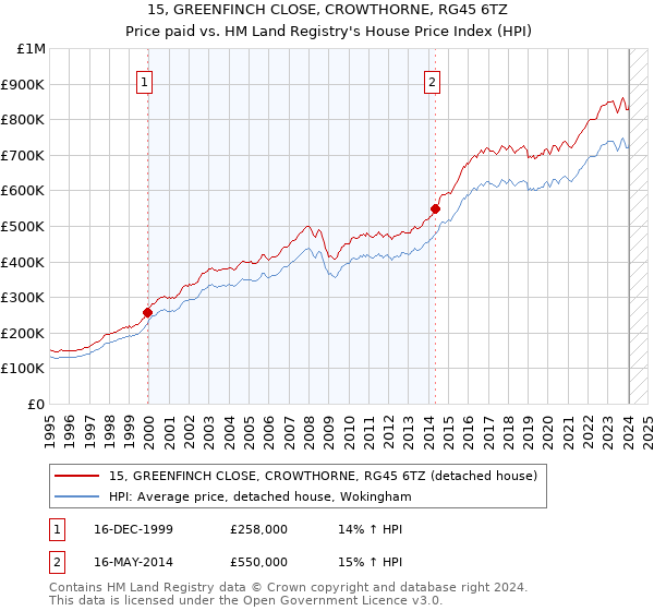 15, GREENFINCH CLOSE, CROWTHORNE, RG45 6TZ: Price paid vs HM Land Registry's House Price Index