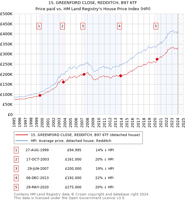 15, GREENFORD CLOSE, REDDITCH, B97 6TF: Price paid vs HM Land Registry's House Price Index