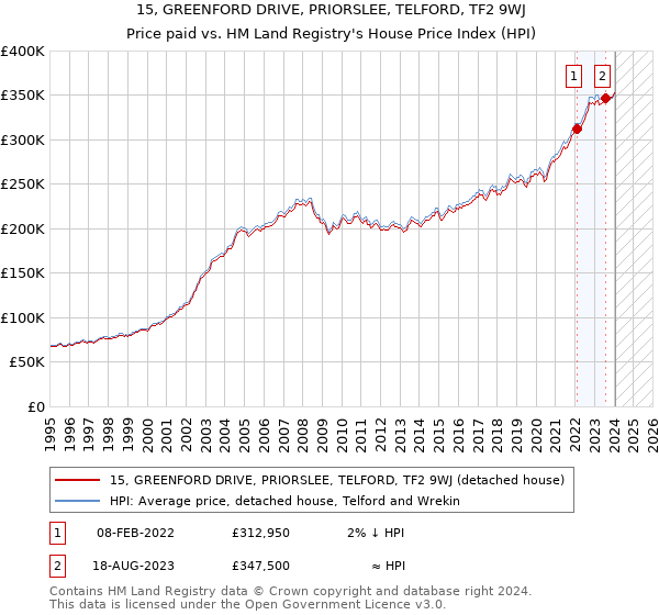 15, GREENFORD DRIVE, PRIORSLEE, TELFORD, TF2 9WJ: Price paid vs HM Land Registry's House Price Index