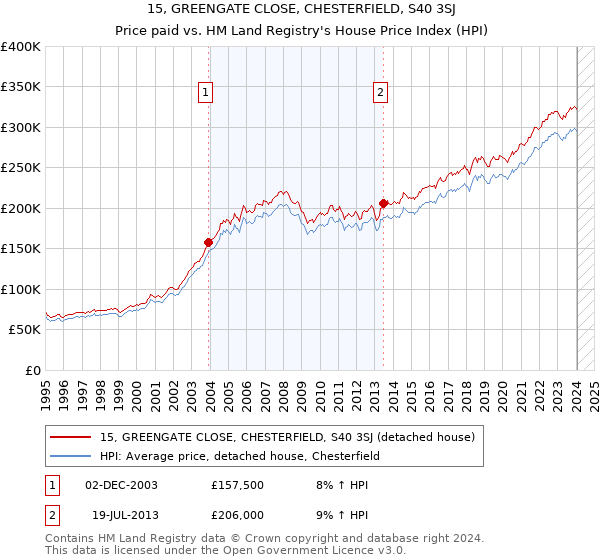 15, GREENGATE CLOSE, CHESTERFIELD, S40 3SJ: Price paid vs HM Land Registry's House Price Index