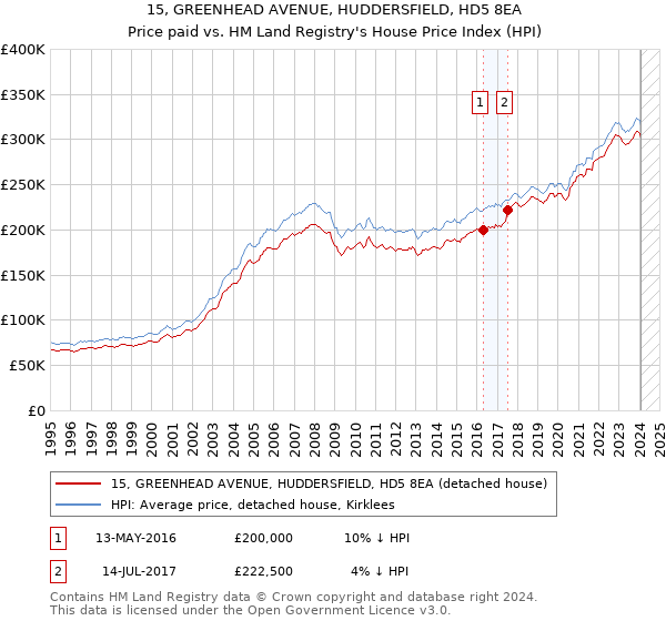15, GREENHEAD AVENUE, HUDDERSFIELD, HD5 8EA: Price paid vs HM Land Registry's House Price Index