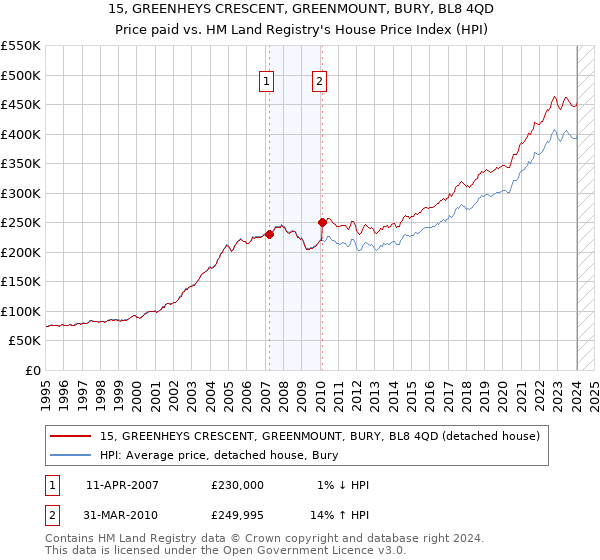 15, GREENHEYS CRESCENT, GREENMOUNT, BURY, BL8 4QD: Price paid vs HM Land Registry's House Price Index