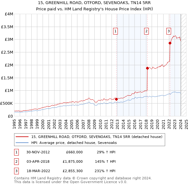 15, GREENHILL ROAD, OTFORD, SEVENOAKS, TN14 5RR: Price paid vs HM Land Registry's House Price Index