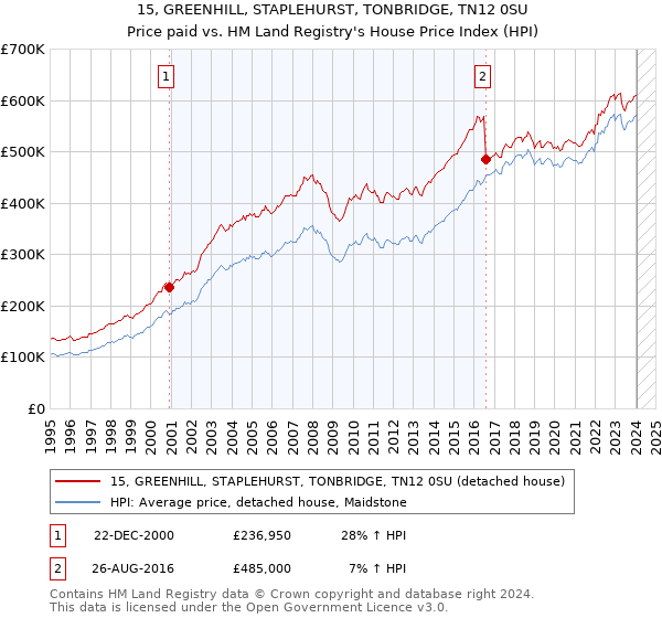 15, GREENHILL, STAPLEHURST, TONBRIDGE, TN12 0SU: Price paid vs HM Land Registry's House Price Index
