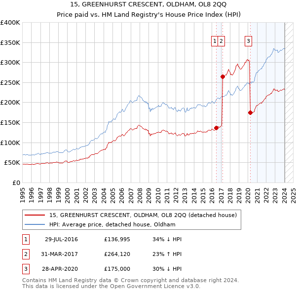 15, GREENHURST CRESCENT, OLDHAM, OL8 2QQ: Price paid vs HM Land Registry's House Price Index