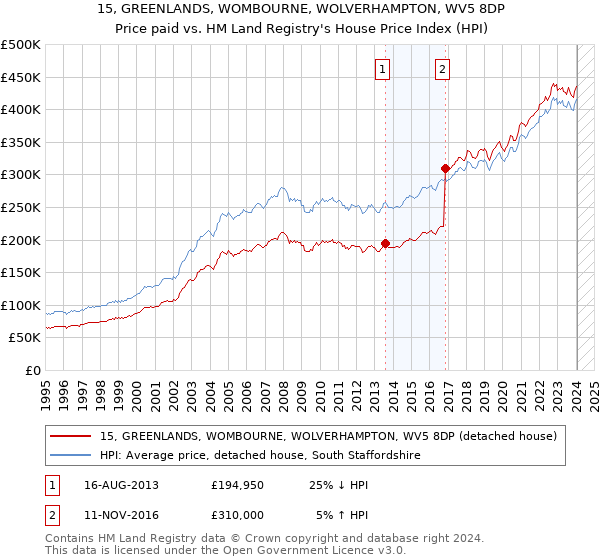 15, GREENLANDS, WOMBOURNE, WOLVERHAMPTON, WV5 8DP: Price paid vs HM Land Registry's House Price Index