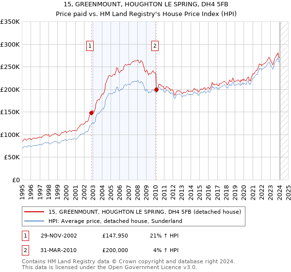 15, GREENMOUNT, HOUGHTON LE SPRING, DH4 5FB: Price paid vs HM Land Registry's House Price Index