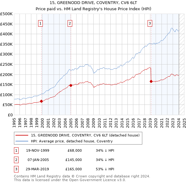 15, GREENODD DRIVE, COVENTRY, CV6 6LT: Price paid vs HM Land Registry's House Price Index