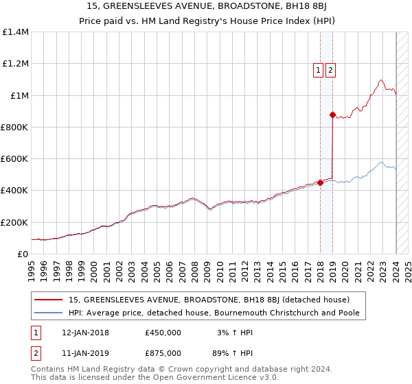 15, GREENSLEEVES AVENUE, BROADSTONE, BH18 8BJ: Price paid vs HM Land Registry's House Price Index