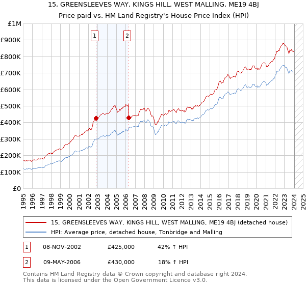 15, GREENSLEEVES WAY, KINGS HILL, WEST MALLING, ME19 4BJ: Price paid vs HM Land Registry's House Price Index