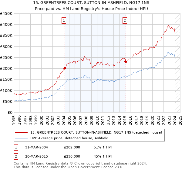 15, GREENTREES COURT, SUTTON-IN-ASHFIELD, NG17 1NS: Price paid vs HM Land Registry's House Price Index