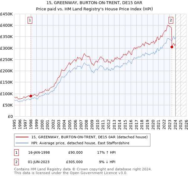 15, GREENWAY, BURTON-ON-TRENT, DE15 0AR: Price paid vs HM Land Registry's House Price Index