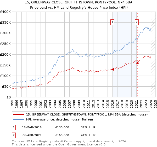 15, GREENWAY CLOSE, GRIFFITHSTOWN, PONTYPOOL, NP4 5BA: Price paid vs HM Land Registry's House Price Index