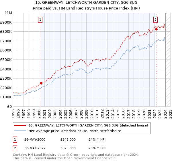 15, GREENWAY, LETCHWORTH GARDEN CITY, SG6 3UG: Price paid vs HM Land Registry's House Price Index