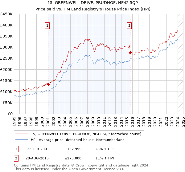 15, GREENWELL DRIVE, PRUDHOE, NE42 5QP: Price paid vs HM Land Registry's House Price Index