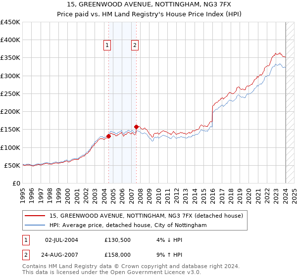 15, GREENWOOD AVENUE, NOTTINGHAM, NG3 7FX: Price paid vs HM Land Registry's House Price Index