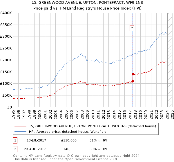 15, GREENWOOD AVENUE, UPTON, PONTEFRACT, WF9 1NS: Price paid vs HM Land Registry's House Price Index