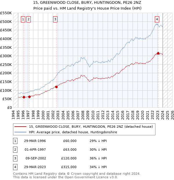 15, GREENWOOD CLOSE, BURY, HUNTINGDON, PE26 2NZ: Price paid vs HM Land Registry's House Price Index