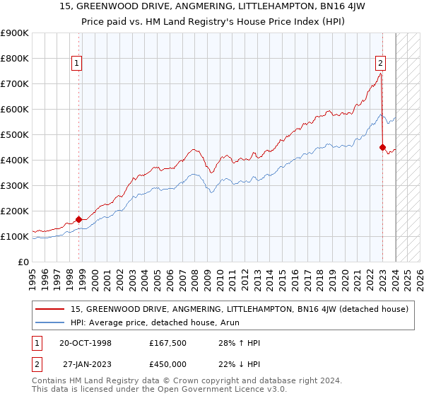 15, GREENWOOD DRIVE, ANGMERING, LITTLEHAMPTON, BN16 4JW: Price paid vs HM Land Registry's House Price Index