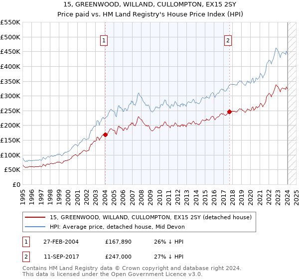15, GREENWOOD, WILLAND, CULLOMPTON, EX15 2SY: Price paid vs HM Land Registry's House Price Index