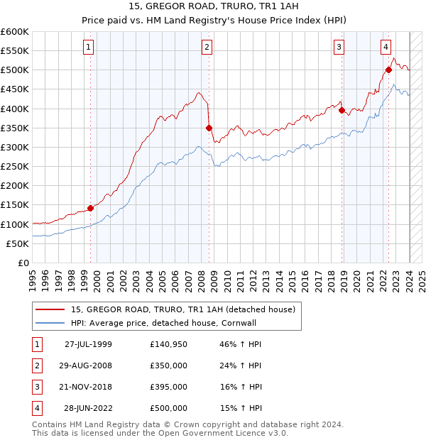 15, GREGOR ROAD, TRURO, TR1 1AH: Price paid vs HM Land Registry's House Price Index