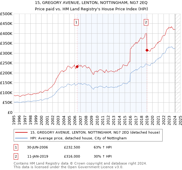 15, GREGORY AVENUE, LENTON, NOTTINGHAM, NG7 2EQ: Price paid vs HM Land Registry's House Price Index