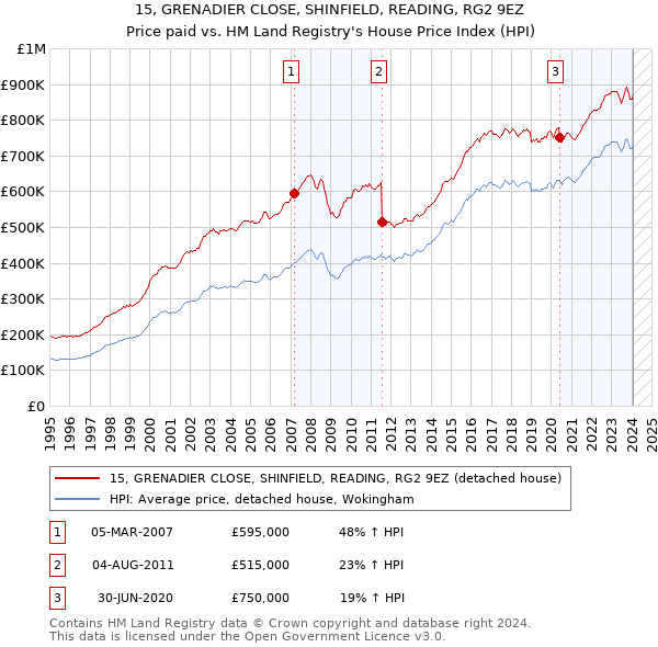 15, GRENADIER CLOSE, SHINFIELD, READING, RG2 9EZ: Price paid vs HM Land Registry's House Price Index